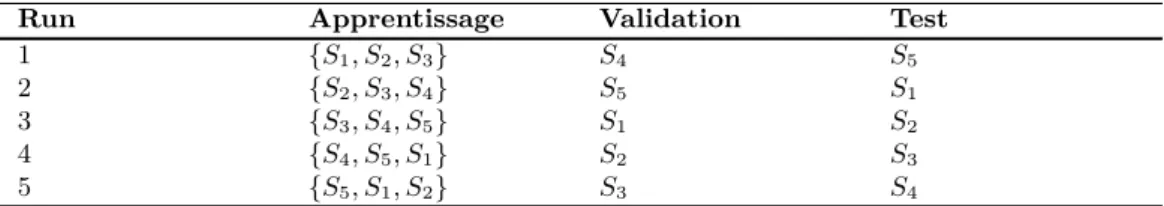 Table 2.5 – Partitionnement des jeux de données pour la validation croisée [Liu 2011]