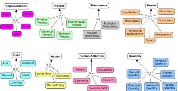 Figure 2.13 – Sous-concepts de l’architecture de l’ontologie ”SWEET”
