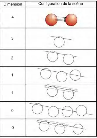 Figure 2.2 – ”The 3d visibility complex” [DDP02]. Les relations de visibilit´ e entre les objets.