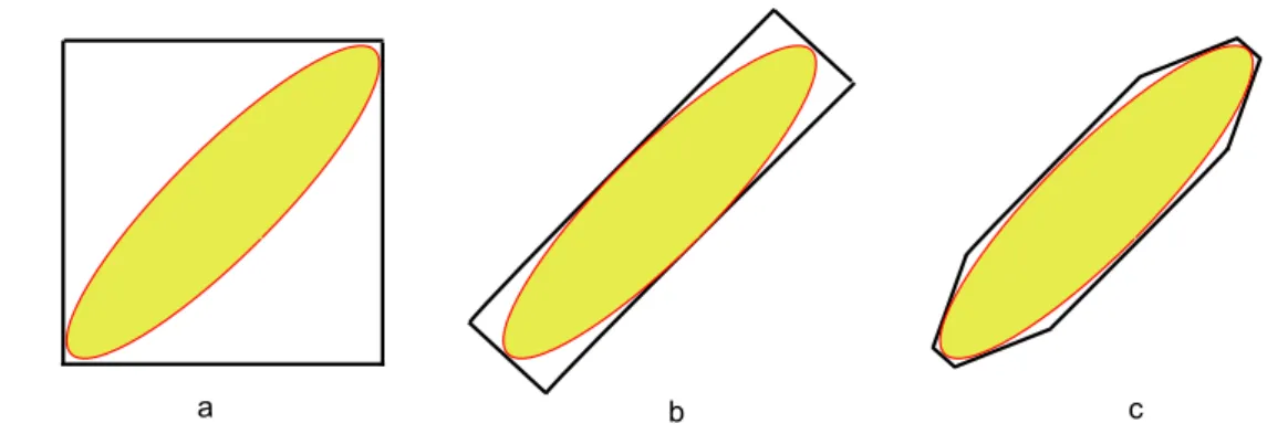 Figure 2.9 – Types de boˆıtes englobantes a. Align´ ees aux axes - AABB; b. Orient´ ees par rapport aux objets - OBB; c