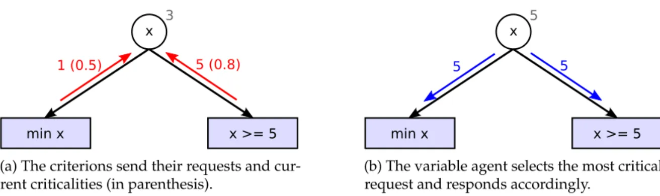 Figure 6.5: Criticality mechanism (the criticality of the requests is indicated in parenthesis).