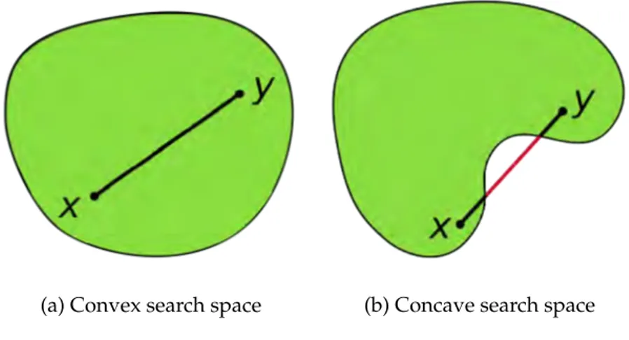 Figure 1.3: Convex and concave search spaces (from Oleg Alexandrov).