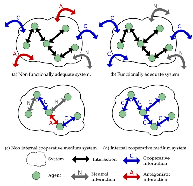 Figure 4.2: Illustration of functionally adequate and internal cooperative medium systems.