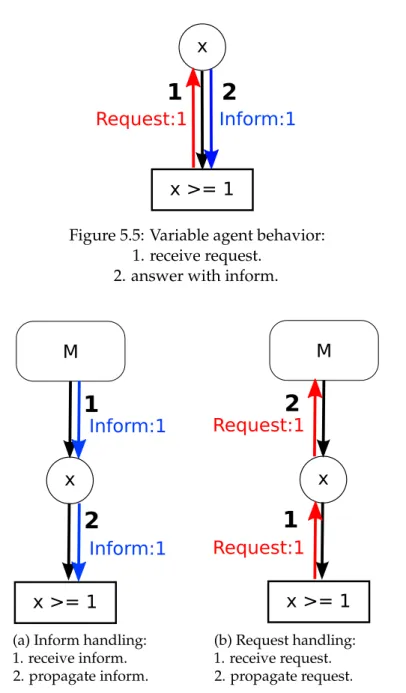 Figure 5.5: Variable agent behavior: 1. receive request.