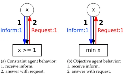 Figure 5.7: Constraint and objective agents behavior.