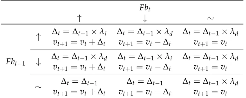 Table 6.1: AVT behavior Fb t ↑ ↓ ∼ ↑ ∆ t = ∆ t − 1 × λ i ∆ t = ∆ t − 1 × λ d ∆ t = ∆ t − 1 × λ d v t + 1 = v t + ∆ t v t + 1 = v t − ∆ t v t + 1 = v t Fb t − 1 ↓ ∆ v t = ∆ t − 1 × λ d ∆ t = ∆ t − 1 × λ i ∆ t = ∆ t − 1 × λ d t + 1 = v t + ∆ t v t + 1 = v t − ∆ t v t + 1 = v t ∼ ∆ t = ∆ t − 1 ∆ t = ∆ t − 1 ∆ t = ∆ t − 1 × λ d v t + 1 = v t + ∆ t v t + 1 = v t − ∆ t v t + 1 = v t