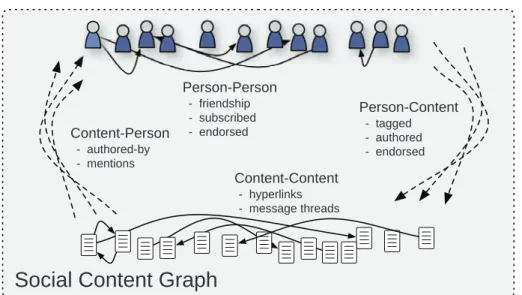 Figure 2.7: The Social Content Graph (Amer-Yahia et al., 2007) Social information retrieval systems exploit content-to-content interactions such as hyperlinks in order to highlight central documents in the Web graph