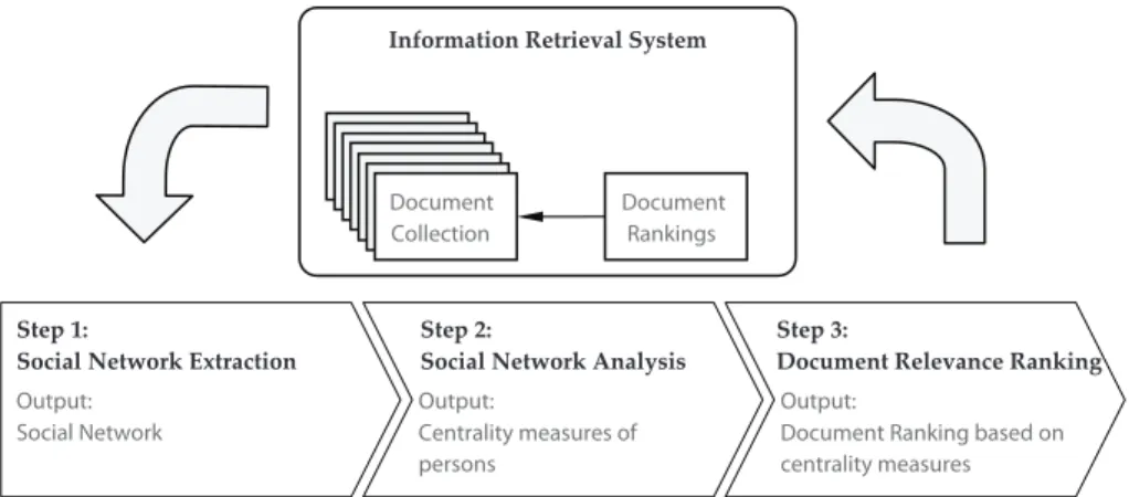 Figure 2.9: Principle model of the social network enhanced information retrieval system (Kirchhoﬀ et al., 2008)
