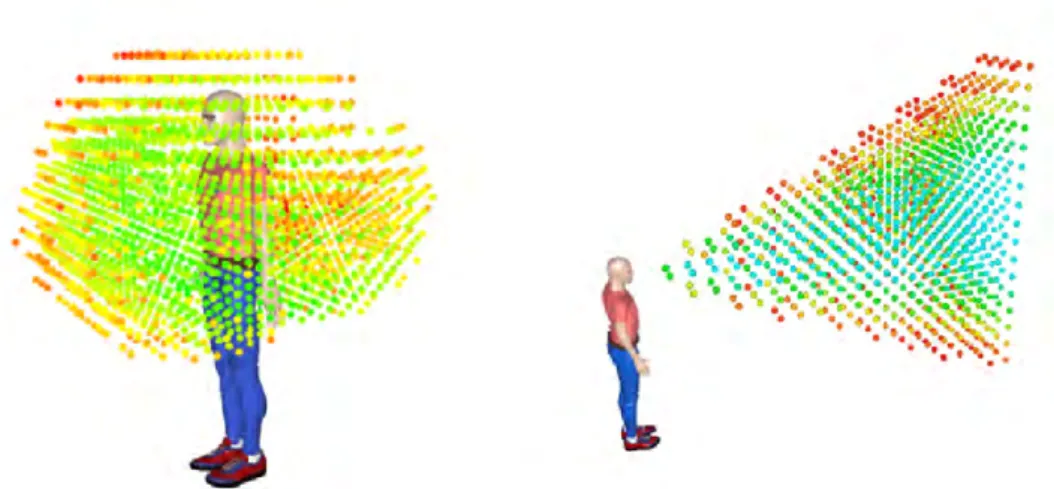 Figure 2.6: Left: 3D reachability map for a human. Green points have low cost, meaning that it is easier for the human to reach, while the red ones, having high cost, are difficult to reach