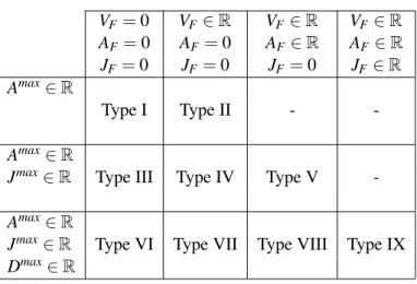 Table 2.1: Different types for on-line trajectory generation V F = 0 V F ∈ R V F ∈ R V F ∈ R A F = 0 A F = 0 A F ∈ R A F ∈ R J F = 0 J F = 0 J F = 0 J F ∈ R A max ∈ R Type I Type II -  -A max ∈ R