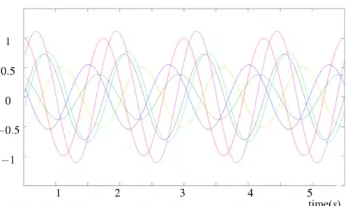 Figure 3.3: Generated sinusoidal trajectories on joints. Sinusoidal trajectories produce smooth trajectories for the robot arm