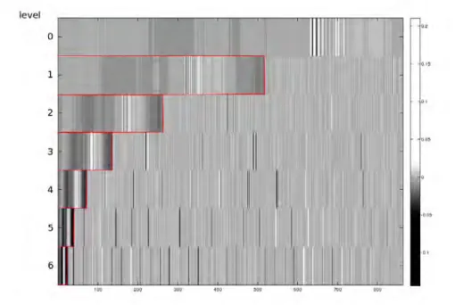 Figure 4.10: Part of the WPT tree plotted for the signals in Fig. 4.9 . The first subbands (highlighted by red rectangle) capture the peak in signal (the peaks are in white color)