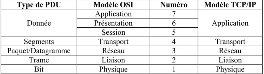 Tableau 1 – Modèle OSI (à gauche) et sa version simplifiée dite modèle TCP/IP (à droite)  Type de PDU  Modèle OSI  Numéro  Modèle TCP/IP 