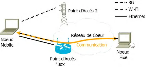 Figure 6 – Exemple d’un nœud multi-domicilié possédant des interfaces de 3 technologies de  communication différentes : 3G, Wi-Fi et Ethernet