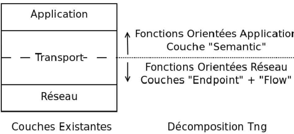 Figure 12 – Décomposition des fonctions de la couche Transport dans le Tng 