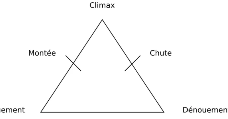 Figure 1.6 – Structure pyramidale du récit. La tension perçue par les spectateurs monte progressivement jusqu’à atteindre son maximum (climax), et redescend jusqu’au dénouement de l’intrigue.