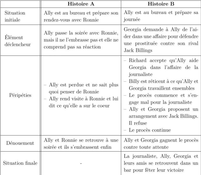 Table 1.2 – Schéma narratif des histoires présentes dans l’épisode 3 de la première saison de la série Ally McBeal.