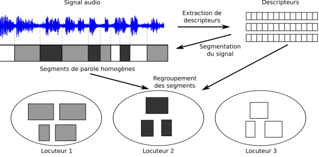 Figure 2.10 – Architecture générale d’un système de segmentation et regroupement en locuteurs