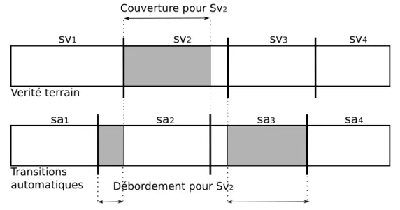 Figure 2.24 – Methode de calcul de la couverture et du débordement pour la segmentation en scènes.