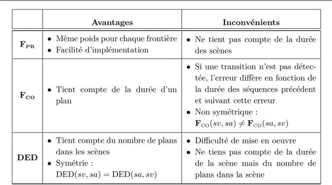 Table 2.4 – Avantages/inconvénients des méthodes d’évaluation de segmentation en scènes