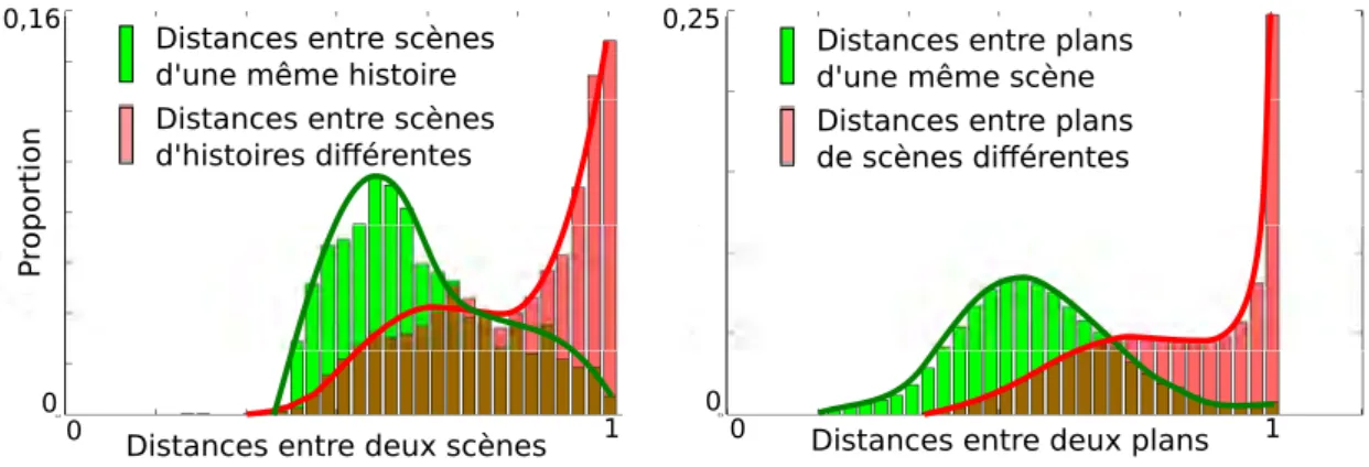 Figure 3.5 – Répartition des distances d HSV entre séquences de vidéo. En vert, répartition des distances des scènes appartenant à la même histoire (à gauche) ou des plans appartenant à la même scène (à droite)