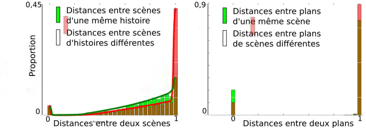 Figure 3.8 – Répartition des distances d ASR entre séquences de vidéo. En vert, distribution des distances entre scènes appartenant à la même histoire (à gauche) ou entre plans appartenant à la même scène (à droite)