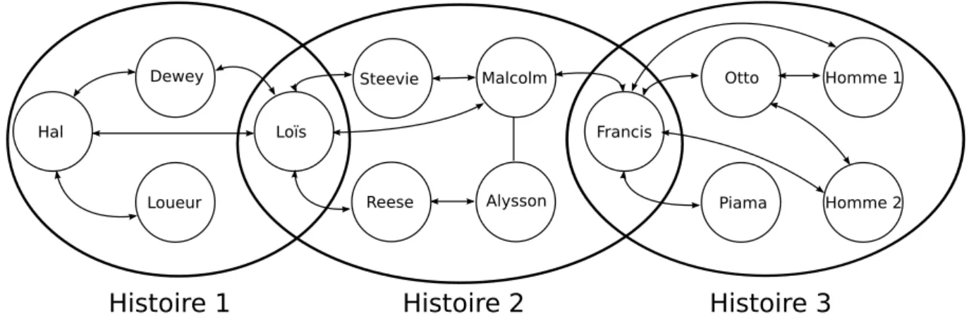 Figure 3.10 – Personnages présents dans les différentes histoires d’un épisode de Malcolm