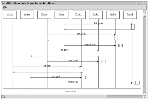 Figure 3.7 – Interface de visualisation des contre-exemples avec l’outil vUML à base de diagrammes de séquence UML.