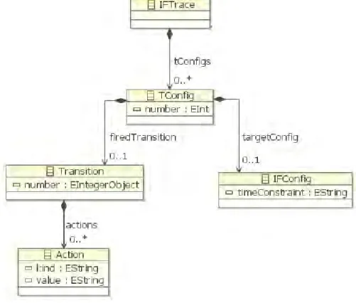 Figure 4.4 – Métamodèle de la trace, utilisé pour injecter les traces XML rapportées par le model checker IF.