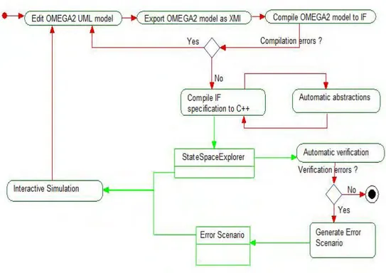 Figure 4.8 – Processus de validation de la plate-forme IFx-OMEGA.