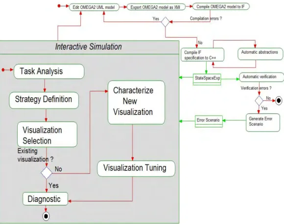 Figure 4.9 – Intégration du processus générique de construction de visualisation de diagnostic dans la plate-forme IFx-OMEGA.