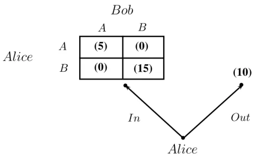 Figure 4.7: Entrance game from the group’s viewpoint (with U = U m )