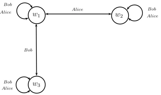 Figure 2.5: Muddy children model M 0 (first update) • “Alice knows that Bob does not know that he is muddy”: