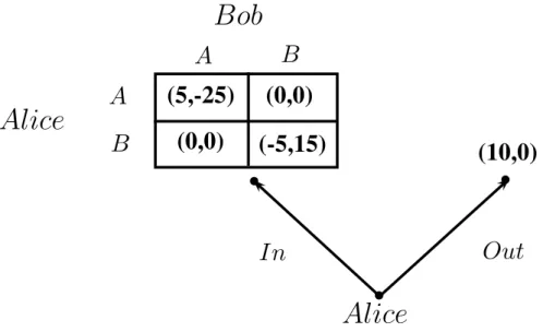 Figure 4.4: Transformed Entrance game with extremely inequity averse players (α a = β a = α b = β b = 1)