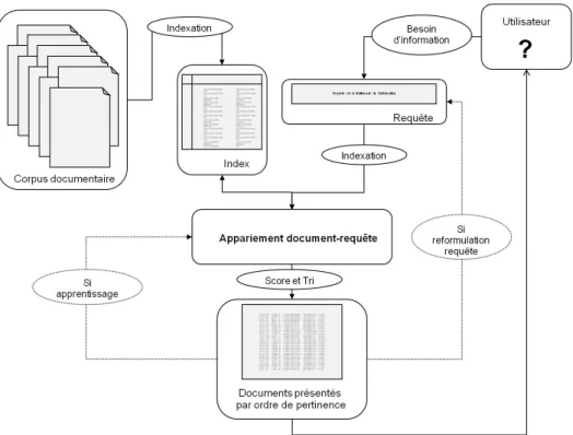 Figure 1.1 — Illustration des différentes étapes de traitement d’un système de recherche d’information selon le processus en U [Belkin et Croft, 1992].