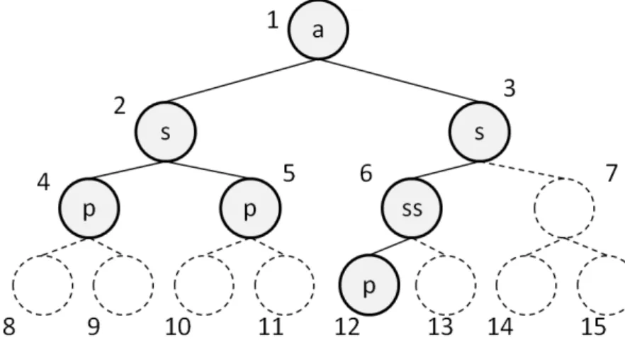 Figure 1.9 — Création du k-arbre virtuel pour k = 2 et numérotation des nœuds pour indexation.