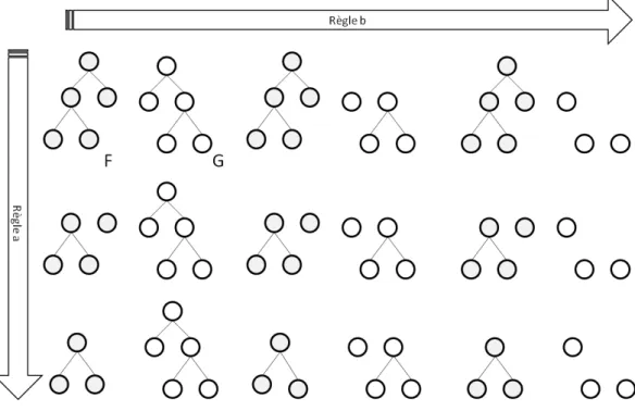 Figure 2.5 — Déroulement des opérations pour les règles a et b de l’algorithme de Tai.