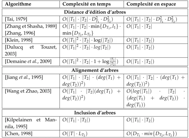 Tableau 2.1 — Tableau récapitulatif des complexités en temps et en espace des différents algorithmes d’appariement flou.