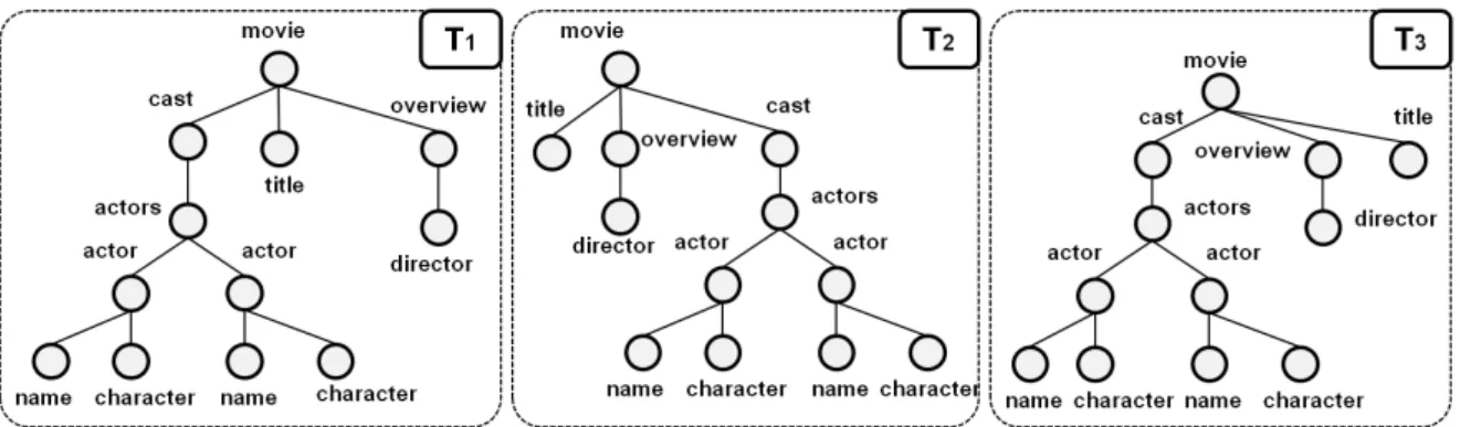 Figure 2.13 — Représentation de trois arbres documents. Depuis l’arbre T 1 deux arbres T 2