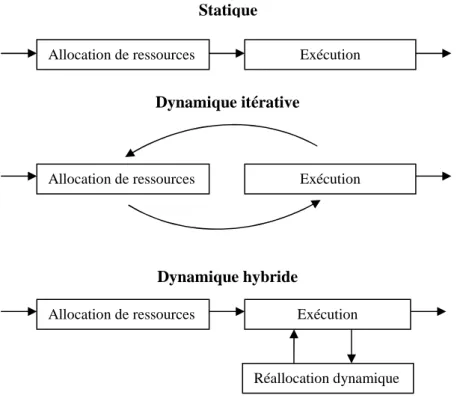 Figure 1. Stratégies d’allocation de ressources statique, dynamique itérative et dynamique hybride