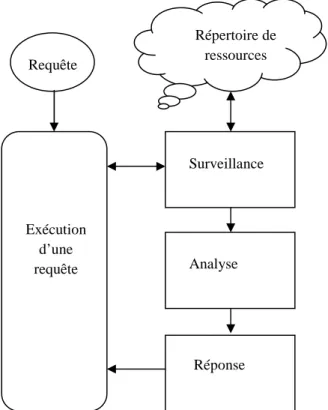 figure  2.  Nous  trouvons  que  ce  schéma  est  assez  représentatif  de  la  plupart  des  mécanismes  de  réallocation  de  ressources  pendant  l’exécution  d’une  requête  que  nous  avons  étudiée  dans  la  littérature