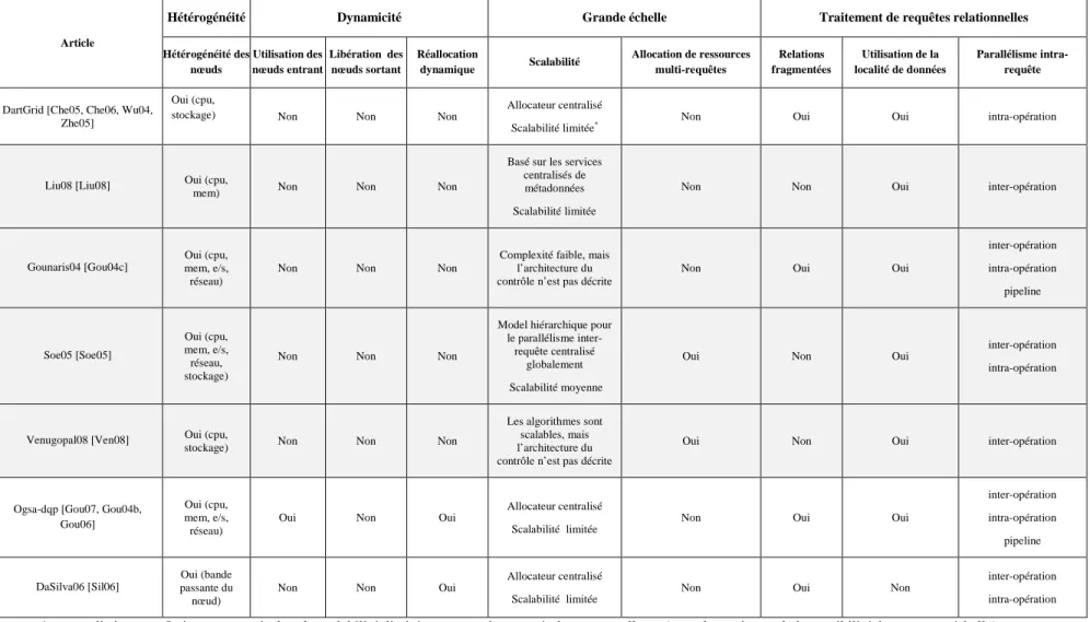 Tableau 1. Caractéristiques des méthodes classiques d’allocation de ressources. 