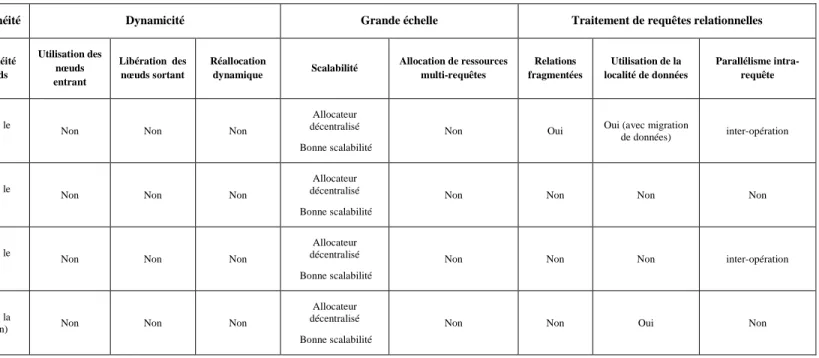 Tableau 2. Caractéristiques des méthodes incitatives d’allocation de ressources. 