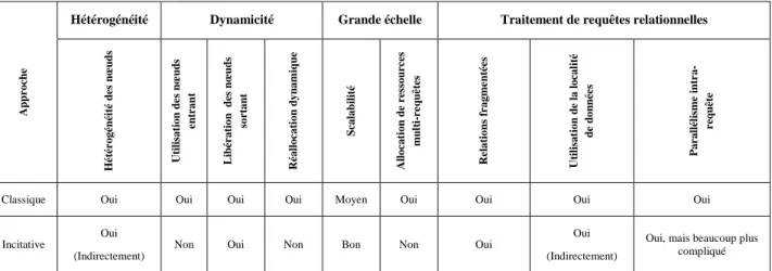 Tableau 3. Caractéristiques des approches incitative et classique étendue. 