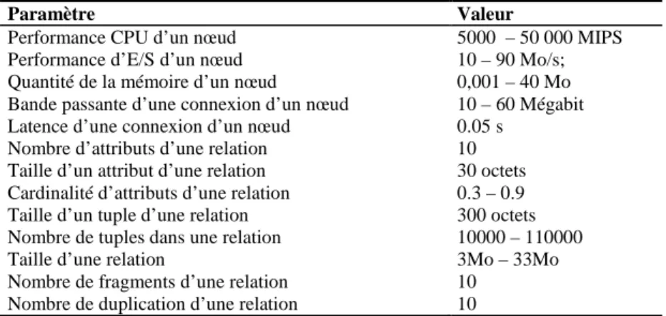 Tableau 4. Paramètres d’un nœud et d’une relation dans le système simulé. 