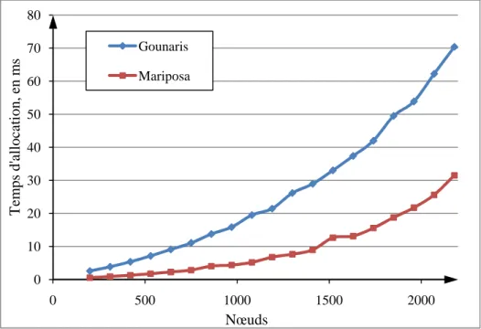 Figure 3. Temps d’allocation de ressources des méthodes classiques et incitatives.010203040506070800500100015002000GounarisMariposaNœudsTemps d'allocation, en ms