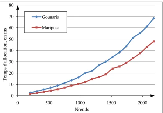 Figure 4. Temps total d’allocation de ressources des méthodes classiques et incitatives.