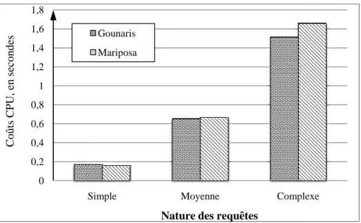 Figure 6. Coûts CPU des méthodes classiques et incitatives pour des requêtes simples, moyennes et complexes.