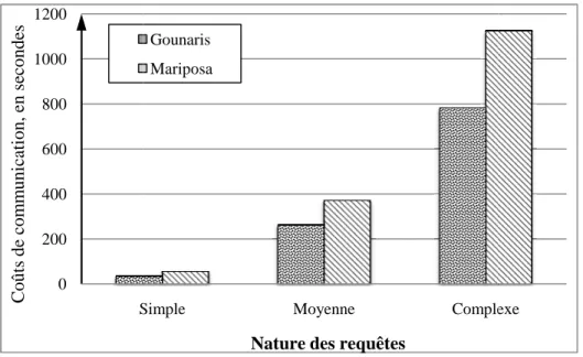 Figure 8. Coûts de communication des méthodes classiques et incitatives pour des requêtes simples, moyennes et 