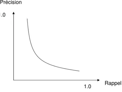 Figure 1.2 – Forme g´ en´ erale de la courbe rappel-pr´ ecision d’un SRI